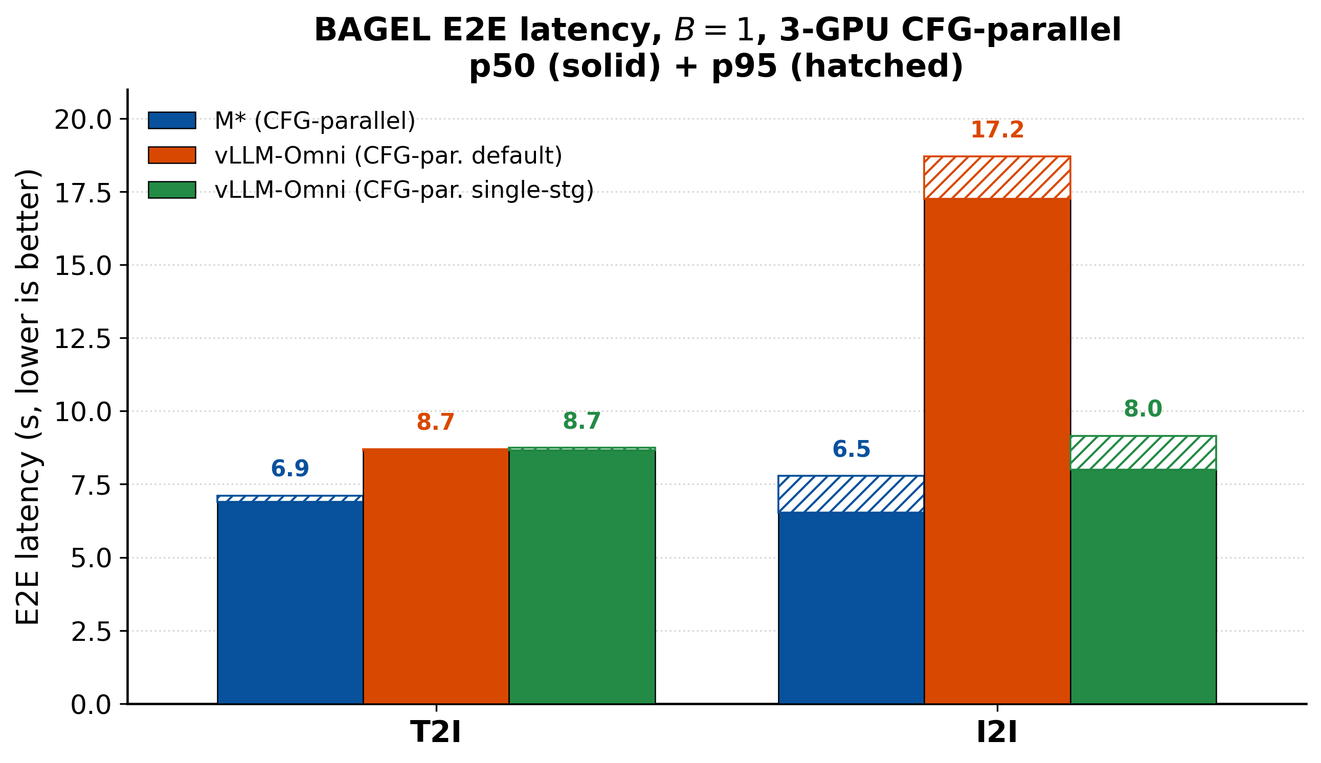 BAGEL image generation and editing end-to-end latency