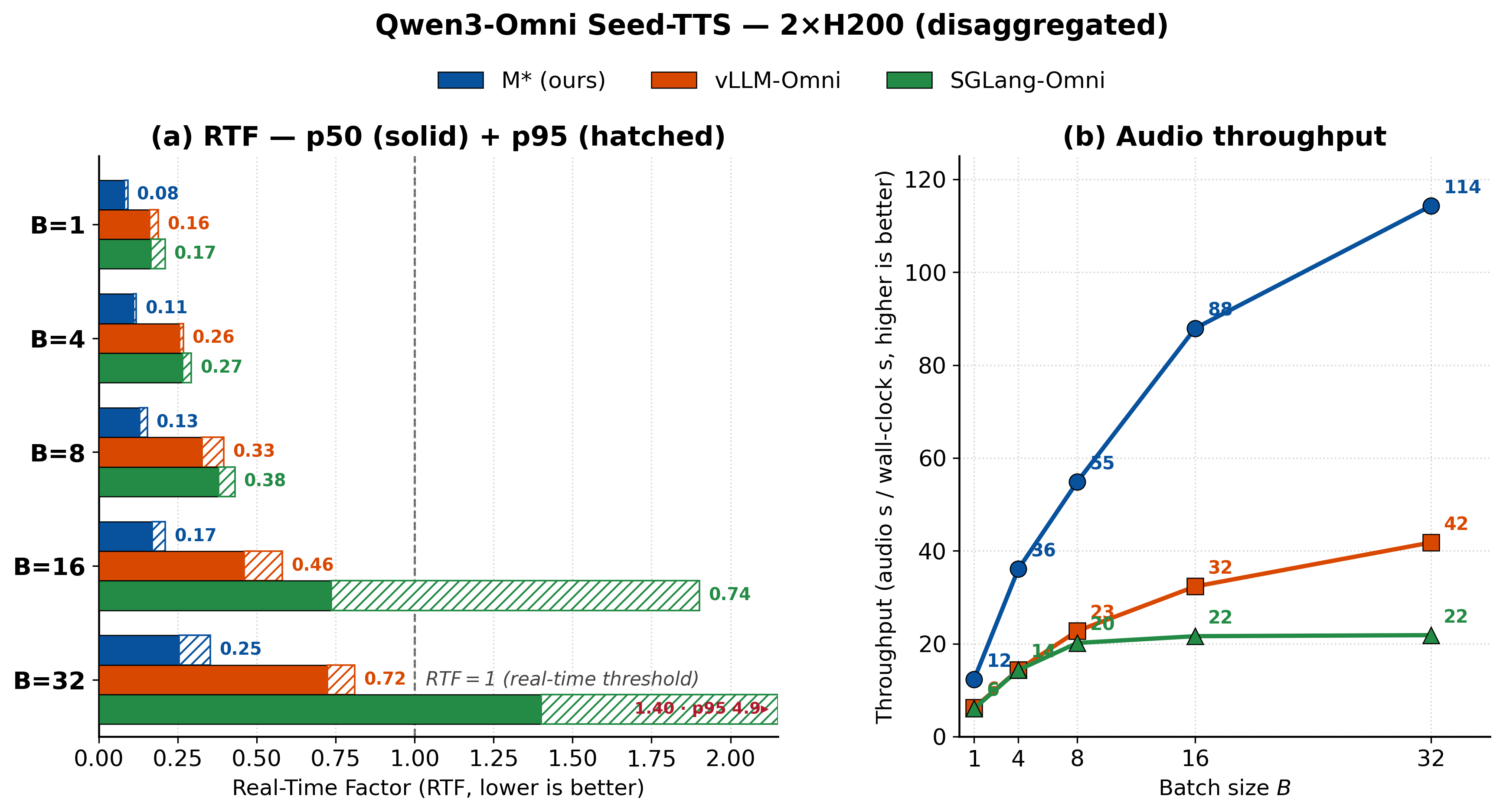 Qwen3-Omni text-to-speech, 2 GPUs