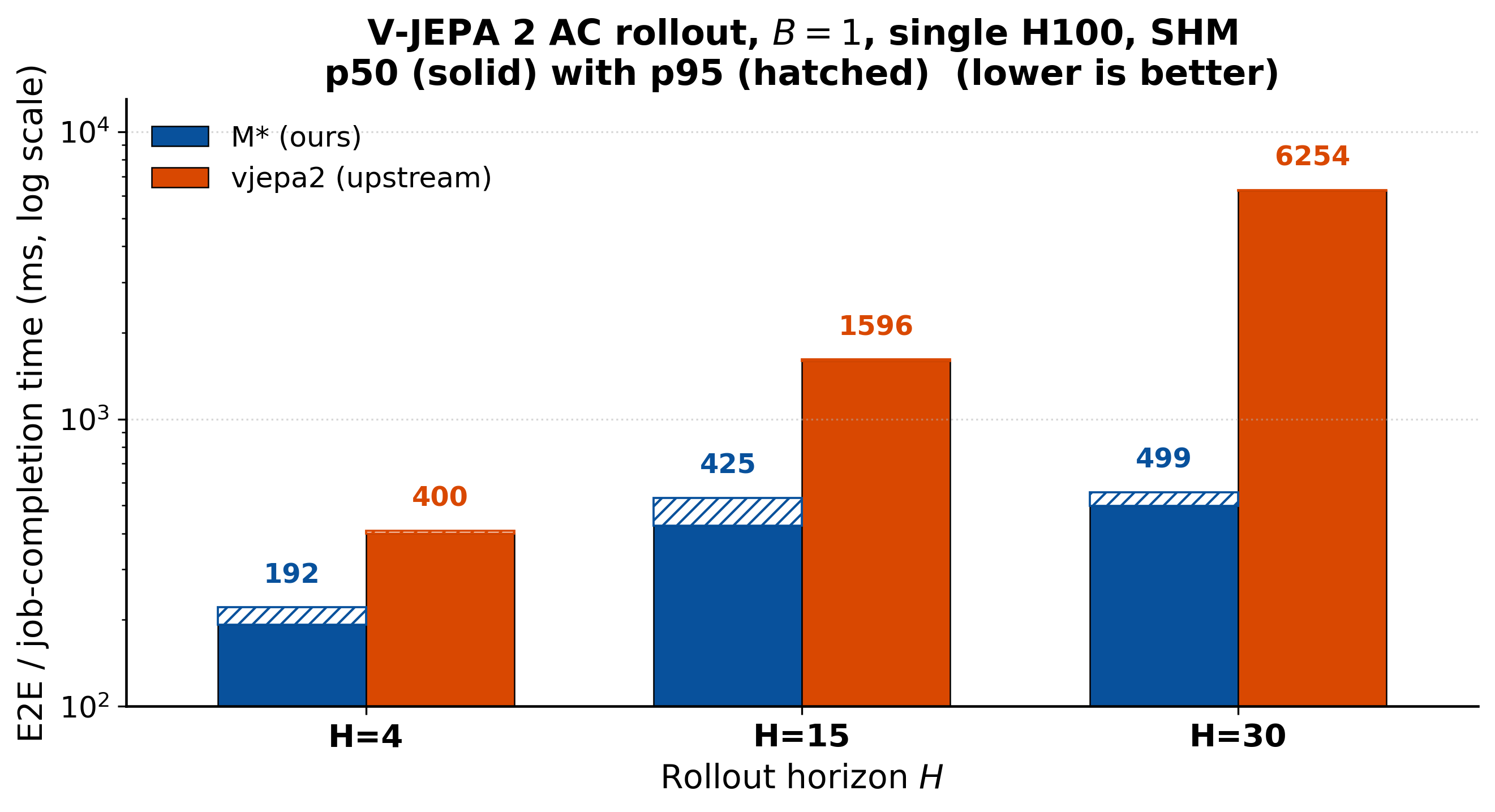 V-JEPA 2 action-conditioned rollout latency